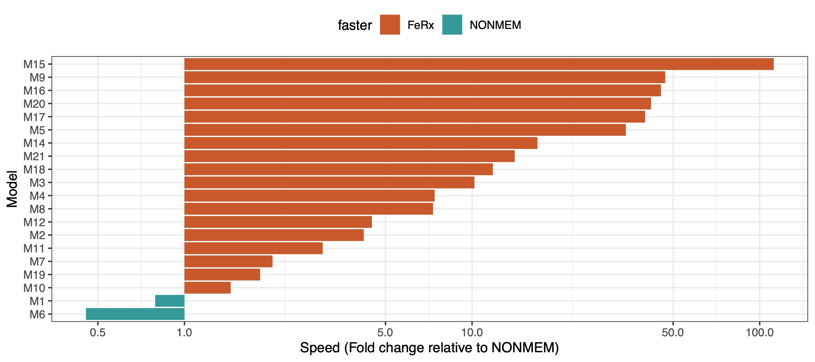 Bar chart of FOCEI estimation speed, FeRx relative to NONMEM, across 20 real PK models.