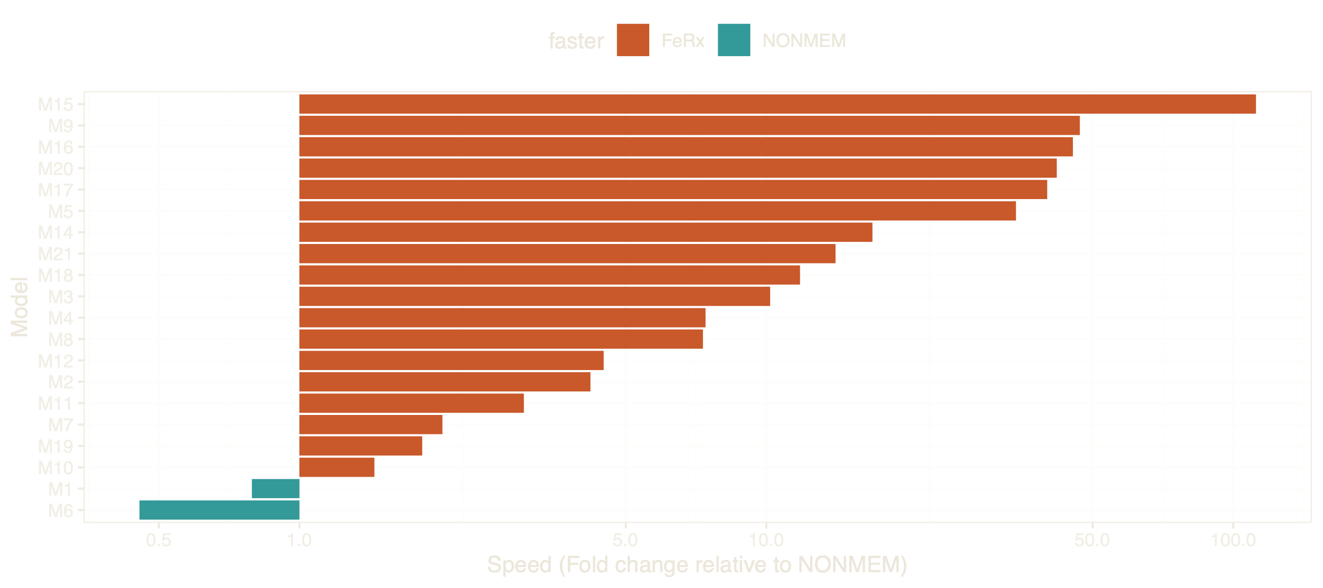 Horizontal bar chart of FOCEI estimation speed, FeRx relative to NONMEM, for 20 real PK models on a log scale from 0.5 to 100. FeRx is faster for 18 models, up to about 110-fold for M15; NONMEM is faster for M1 (about 0.8) and M6 (about 0.45).