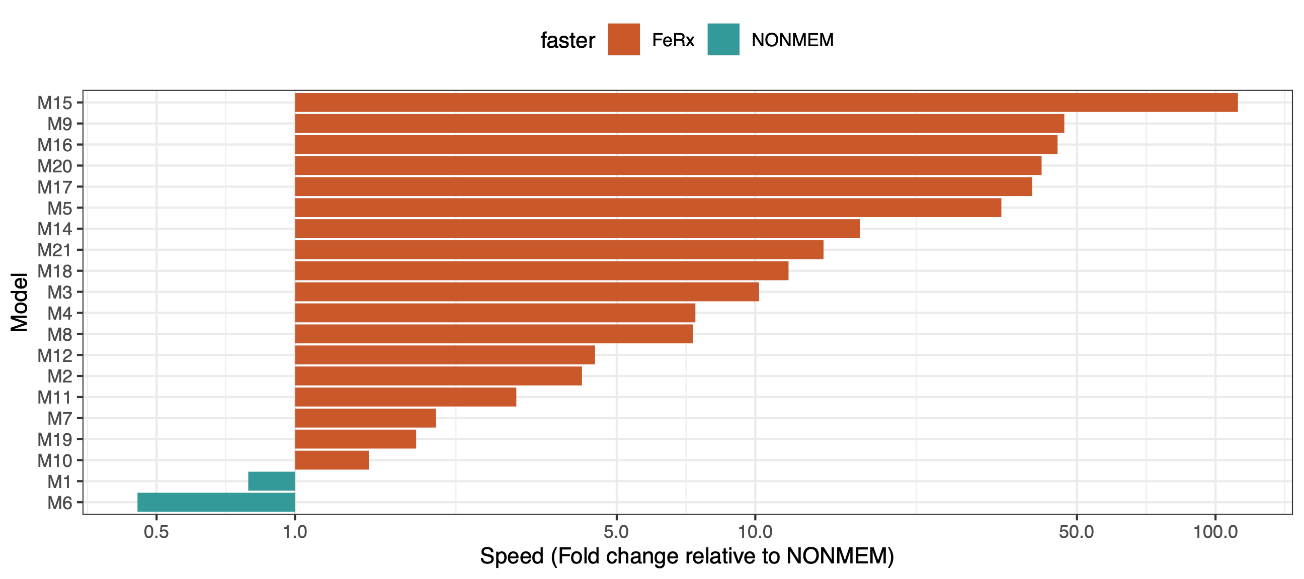Horizontal bar chart of FOCEI estimation speed, FeRx relative to NONMEM, for 20 real PK models on a log scale from 0.5 to 100. FeRx is faster for 18 models, up to about 110-fold for M15; NONMEM is faster for M1 (about 0.8) and M6 (about 0.45).
